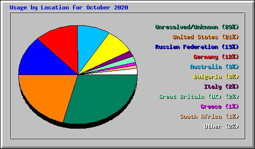 Usage by Location for October 2020