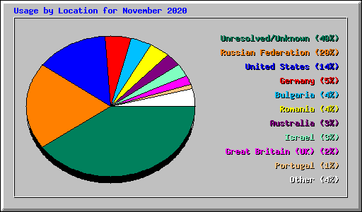 Usage by Location for November 2020