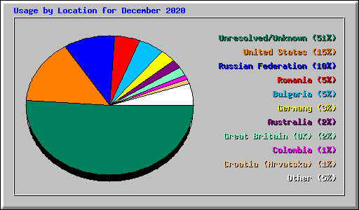 Usage by Location for December 2020