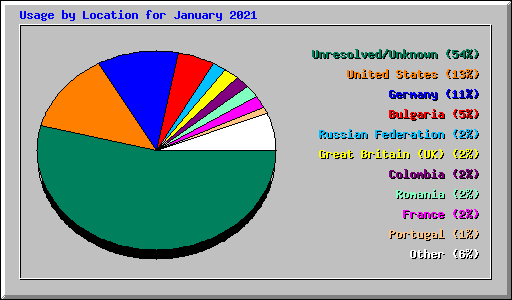 Usage by Location for January 2021