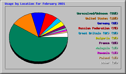 Usage by Location for February 2021