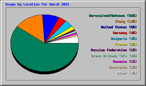 Usage by Location for March 2021