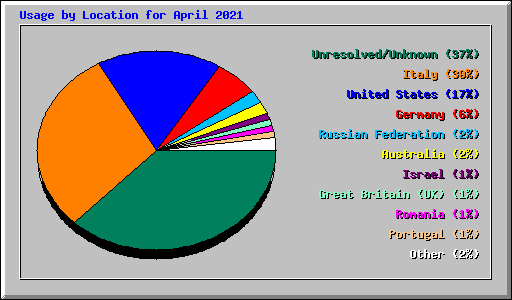 Usage by Location for April 2021