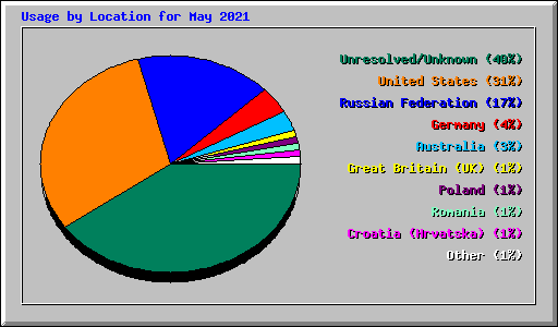 Usage by Location for May 2021