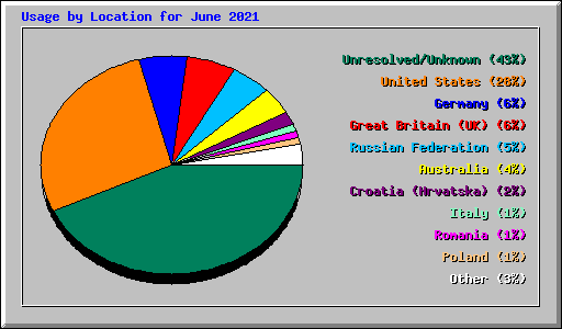 Usage by Location for June 2021