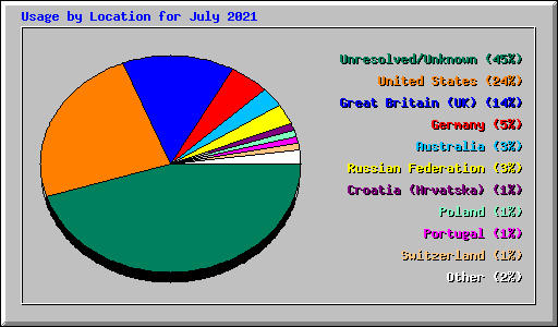 Usage by Location for July 2021