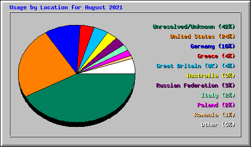 Usage by Location for August 2021