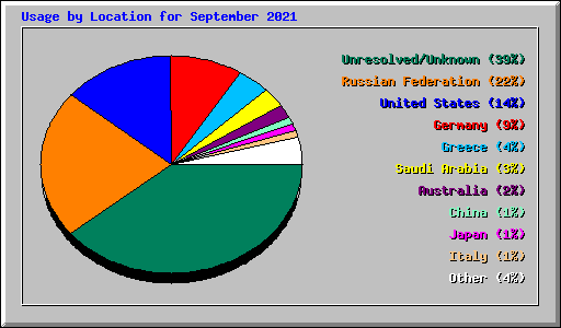 Usage by Location for September 2021