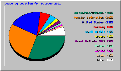 Usage by Location for October 2021