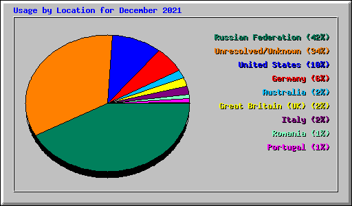 Usage by Location for December 2021