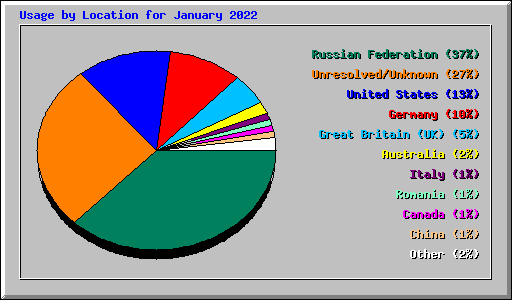 Usage by Location for January 2022