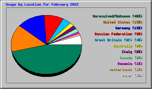 Usage by Location for February 2022