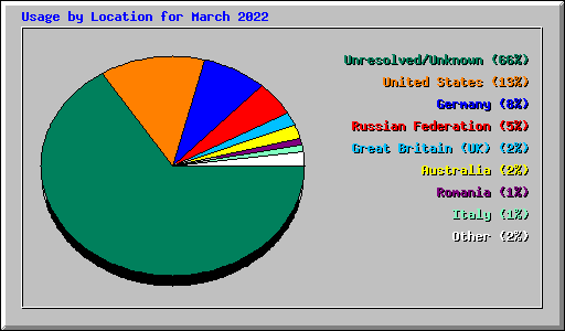 Usage by Location for March 2022