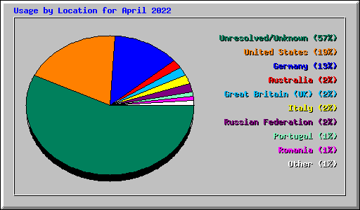 Usage by Location for April 2022