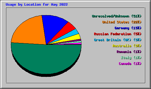 Usage by Location for May 2022