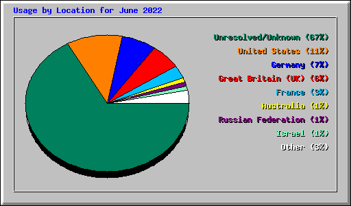 Usage by Location for June 2022