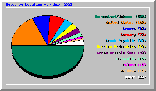 Usage by Location for July 2022