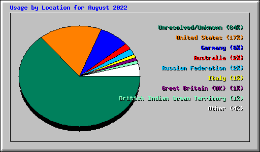 Usage by Location for August 2022