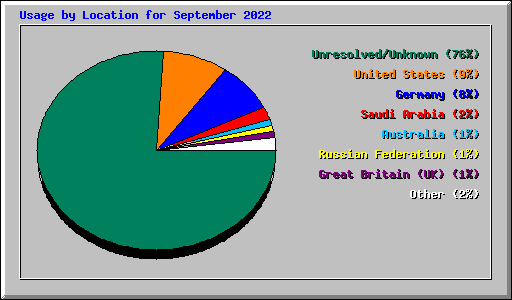 Usage by Location for September 2022