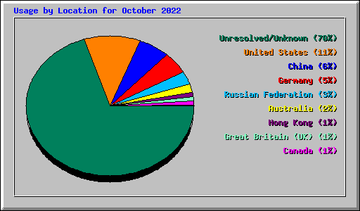 Usage by Location for October 2022