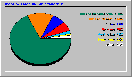 Usage by Location for November 2022