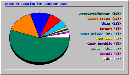 Usage by Location for December 2022