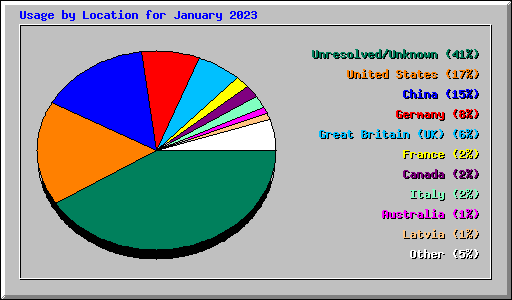 Usage by Location for January 2023