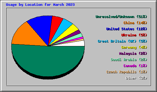 Usage by Location for March 2023