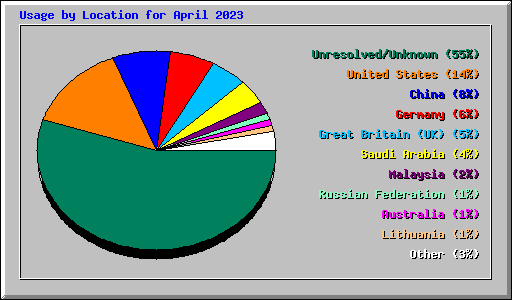 Usage by Location for April 2023