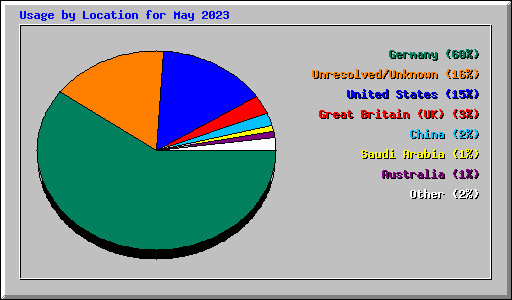 Usage by Location for May 2023