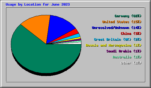 Usage by Location for June 2023