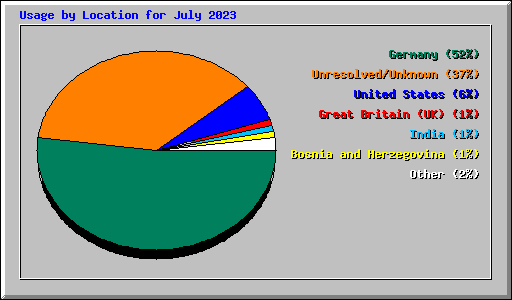 Usage by Location for July 2023