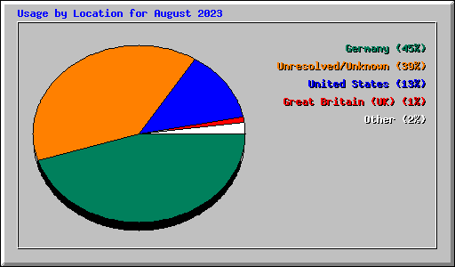 Usage by Location for August 2023