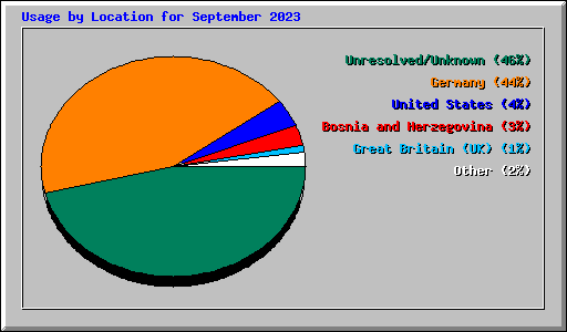 Usage by Location for September 2023