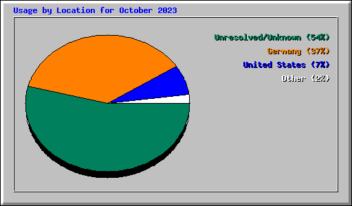 Usage by Location for October 2023