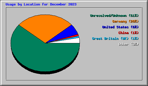 Usage by Location for December 2023