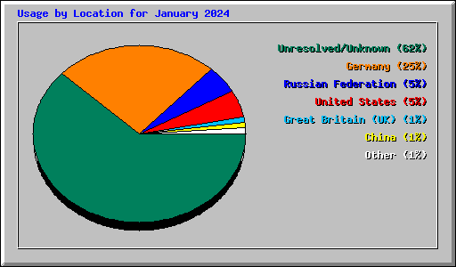 Usage by Location for January 2024