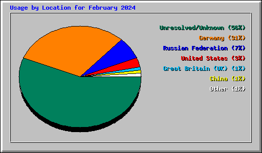 Usage by Location for February 2024