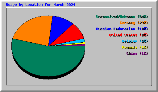 Usage by Location for March 2024