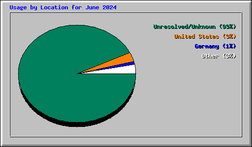 Usage by Location for June 2024