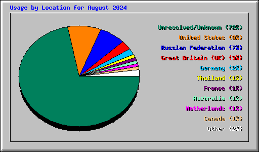 Usage by Location for August 2024