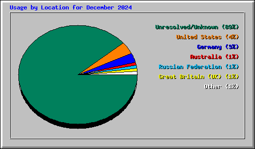 Usage by Location for December 2024