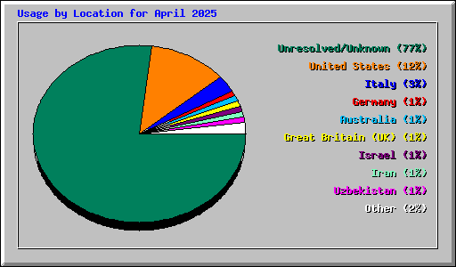 Usage by Location for April 2025