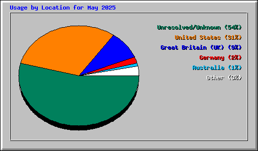 Usage by Location for May 2025