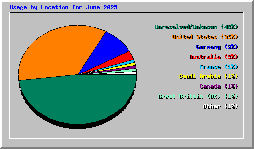 Usage by Location for June 2025