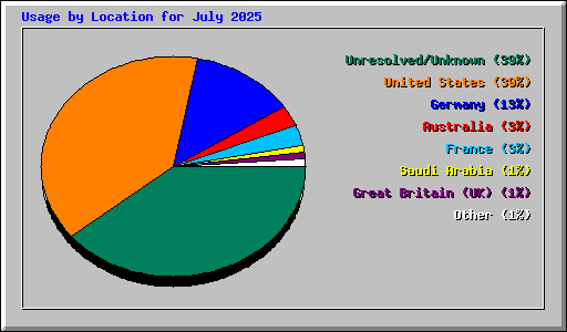 Usage by Location for July 2025