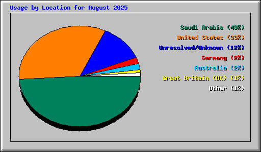 Usage by Location for August 2025