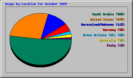 Usage by Location for October 2025