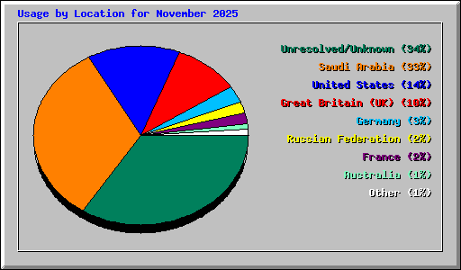 Usage by Location for November 2025