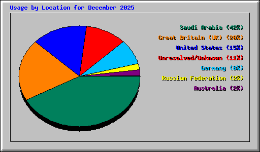 Usage by Location for December 2025